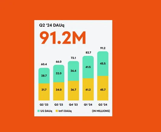 Reddit Provides 8.5 Million Customers in Q2, Improves Income Efficiency