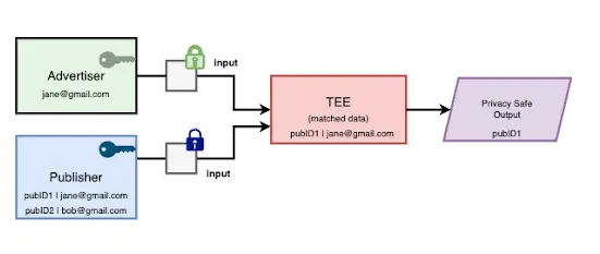 Google Implements Information Encryption in Advert Focusing on