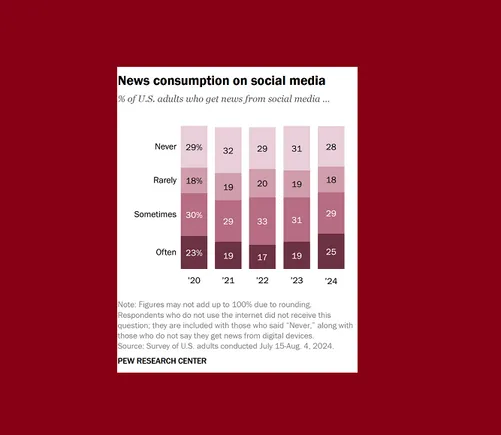 Social Media Stays a Key Information Supply for People