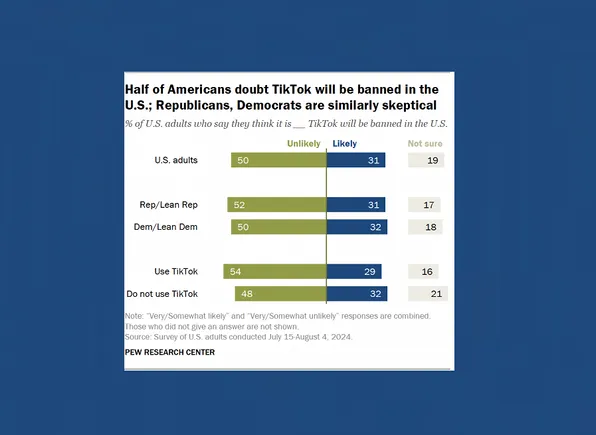 Assist for US TikTok Promote-off Invoice Is Waning, In line with New Report