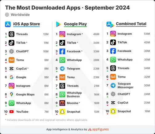 Threads Continues To Rise in Total App Downloads