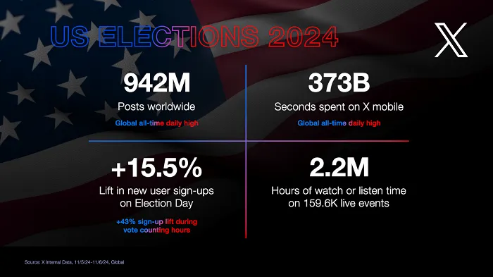 X Touts File Excessive Utilization on Election Day