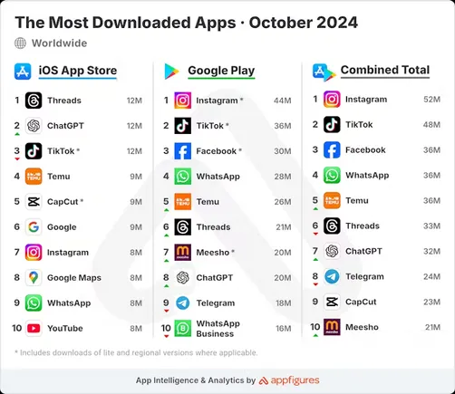 Threads Continues To Lead the Obtain Charts in October