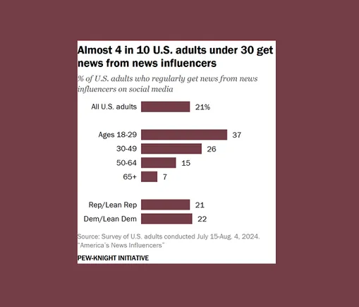 Report Appears to be like on the Rise of On-line Influencers as Information Sources