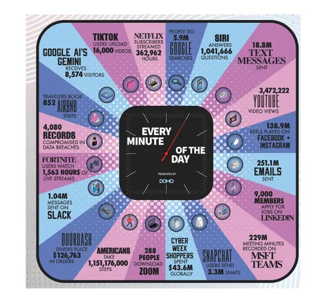 What Occurs on the Web Each Minute (2024 Model)