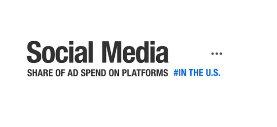 Social Media Advert Spend by Platform [Infographic]