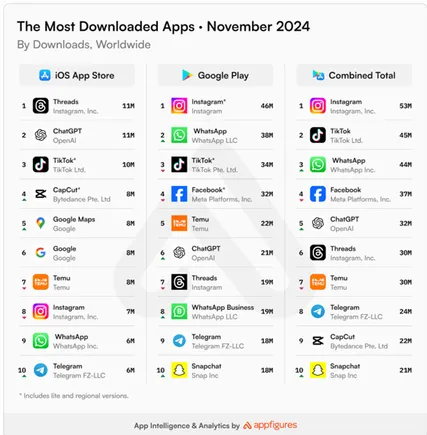 Threads Was The Most Downloaded iOS App in November