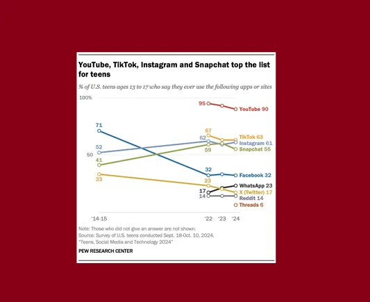 New Report Supplies Perception into Teen Social Media Use