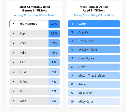 Report Seems at How TikTok Customers Reply to Music in Model Promotions