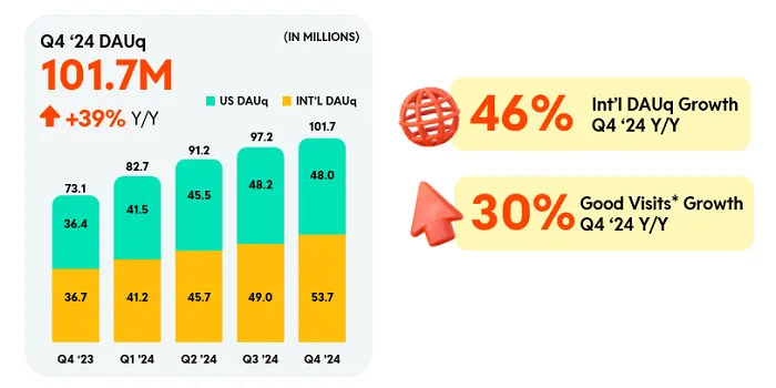 Reddit Posts Stable Development in This autumn Efficiency Replace