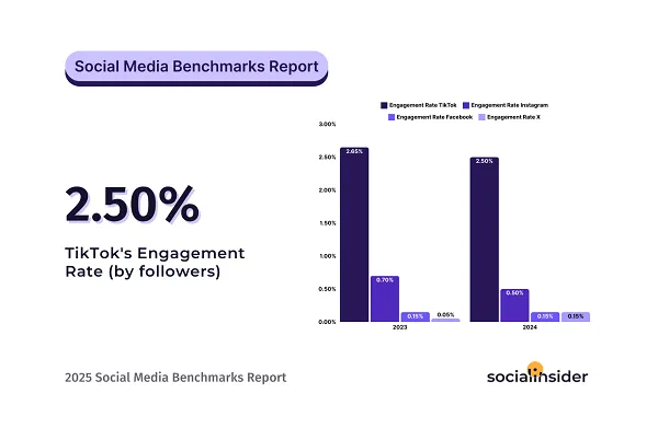 Report Seems to be at Common Social Media Submit Efficiency within the Main Apps