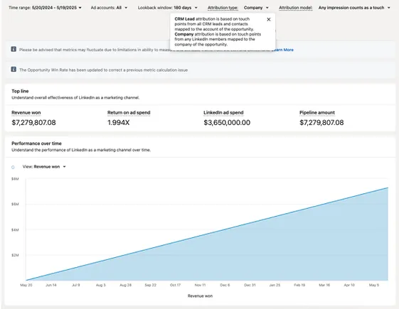 LinkedIn Supplies Extra Advert Engagement Perception in Income Attribution Report