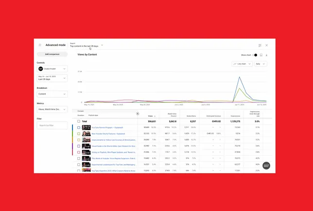 YouTube Updates Superior Analytics to Present Extra Perception into Video Efficiency