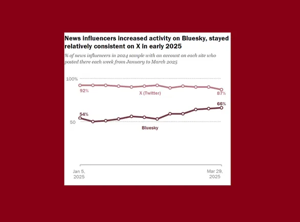 Examine Exhibits That Left-Leaning Influencers Stay Energetic on X, Regardless of Supporting Bluesky