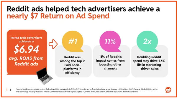 Reddit Shares New Knowledge on its Worth for Product Discovery