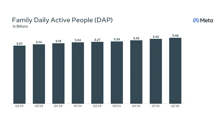 Meta Studies Will increase in Customers and Income in Q2