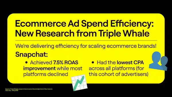 Analysis Exhibits that Snapchat Delivers Higher Outcomes for E-commerce Manufacturers