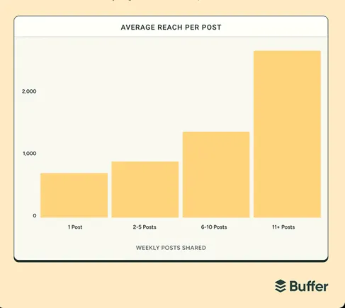 New Insights Counsel Posting Frequency Is Key to LinkedIn Success