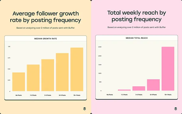 New Examine Suggests That Posting Extra Typically Is Key to IG Progress