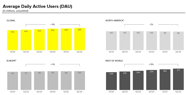 Snapchat’s Dealing with Some Main Challenges Primarily based on its Q2 Efficiency Numbers