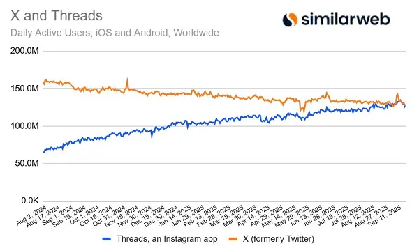 Threads is On Observe to Exceed X in Energetic Utilization