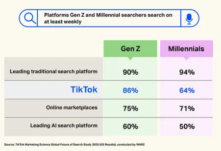 TikTok Shares Perception into the Worth of its Search Adverts
