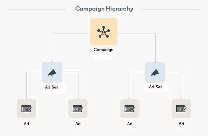 LinkedIn Renames Advert Marketing campaign Parts