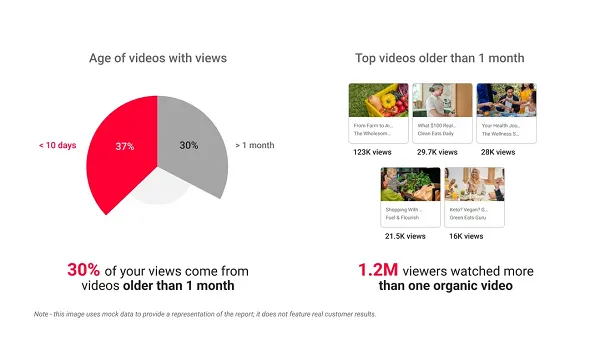 YouTube Supplies AI-Powered Knowledge on Content material Affect