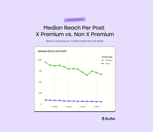 Knowledge Exhibits That X Premium Subscribers Get Considerably Extra Put up Attain