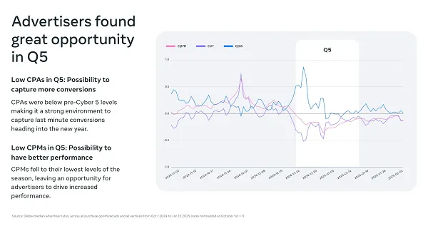 Met Shares Tricks to Assist App Advertisers Maximize Their Vacation Campaigns