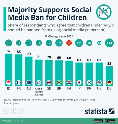 71% of Folks Help Social Media Bans for Youngsters [Infographic]