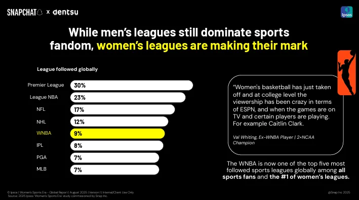 Snapchat Shares Knowledge on the Rise of Ladies’s Sports activities