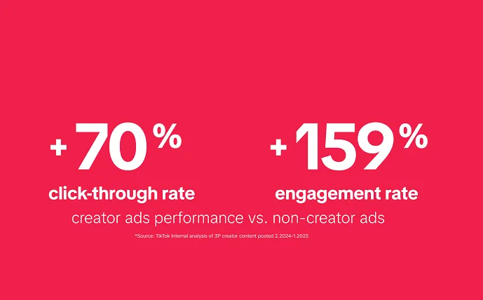 TikTok HIghlights the Worth of Creator Partnerships for Advertising and marketing