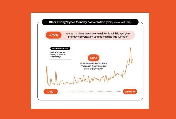Reddit Shares Knowledge on Rising Vacation Purchasing Traits