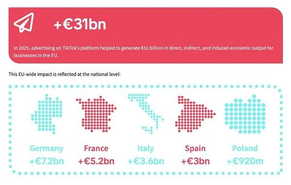 TikTok Provides Teen Security Measures in EU, Outlines Financial Contribution