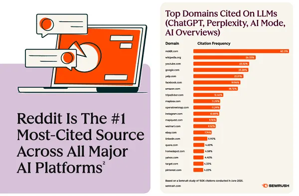Hubspot Publishes New Information to Reddit Advertising and marketing for B2B Manufacturers