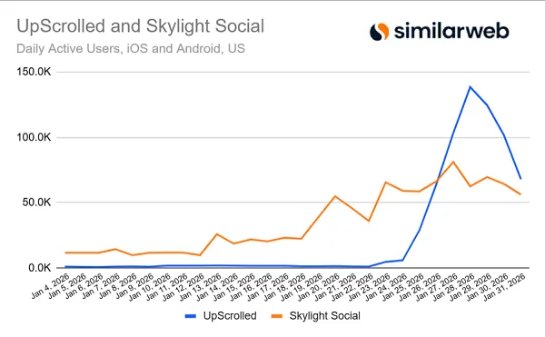 Downloads of TikTok Options Gradual within the US