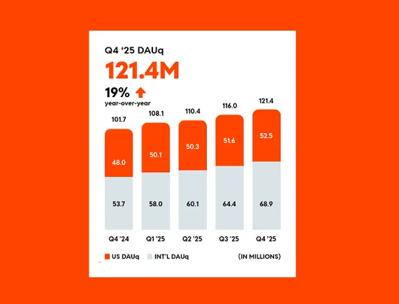 Reddit Posts Sturdy This fall and Full Yr Outcomes