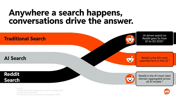 Reddit Shares Perception into Rising World Cup DIscussion