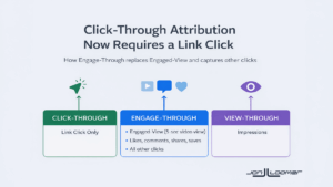 Click on-Via Attribution Now Requires a Hyperlink Click on